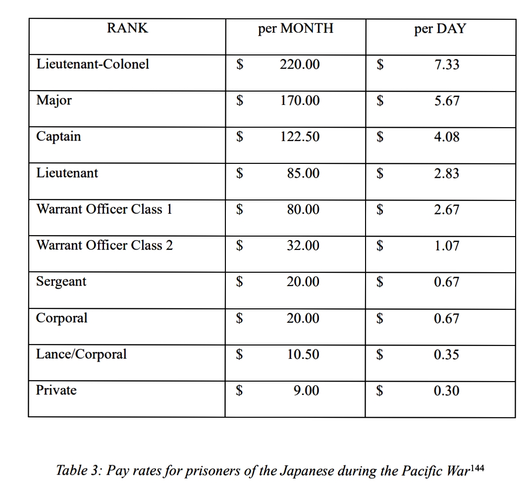 POW PAY RATES BY JAPANESE